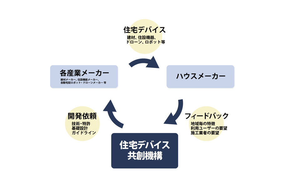 技術開発事業の概要図