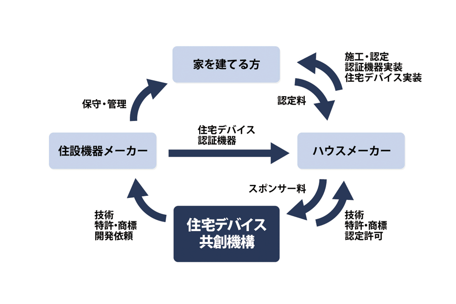 住宅認定事業の概要図