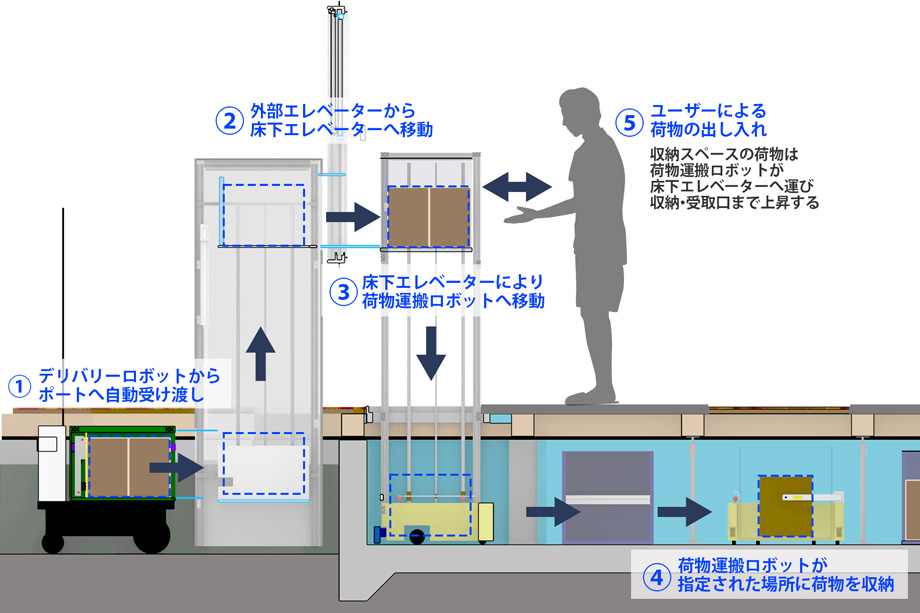 自動配送ロボットポート利用イメージ