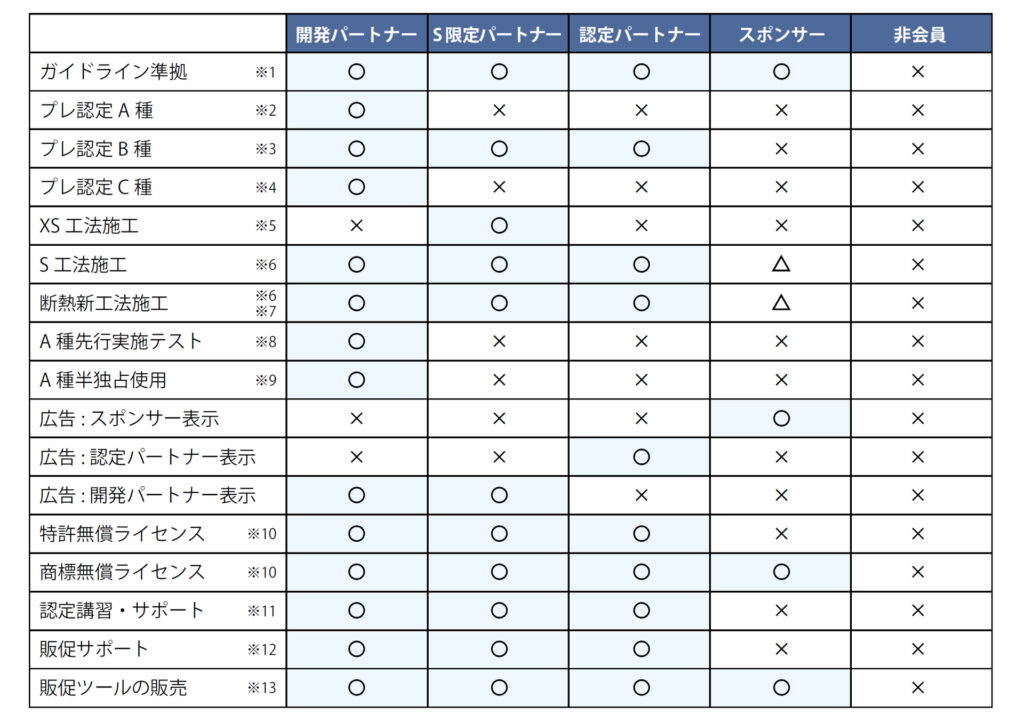 一種会員種別対応表